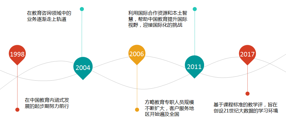 history - 历史沿革